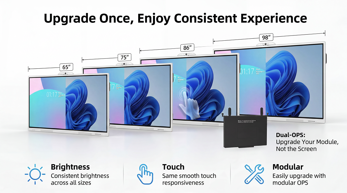 GTEK smart boards in 65, 75, 86, and 98 inch sizes with modular OPS upgrade benefits
