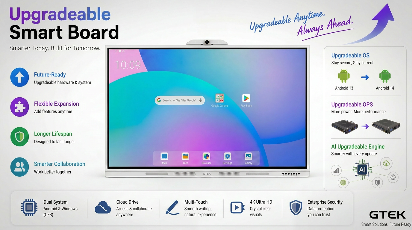 GTEK upgradeable smart board highlighting future-ready hardware, flexible expansion, dual system, cloud drive, multi-touch, 4K Ultra HD, and enterprise security