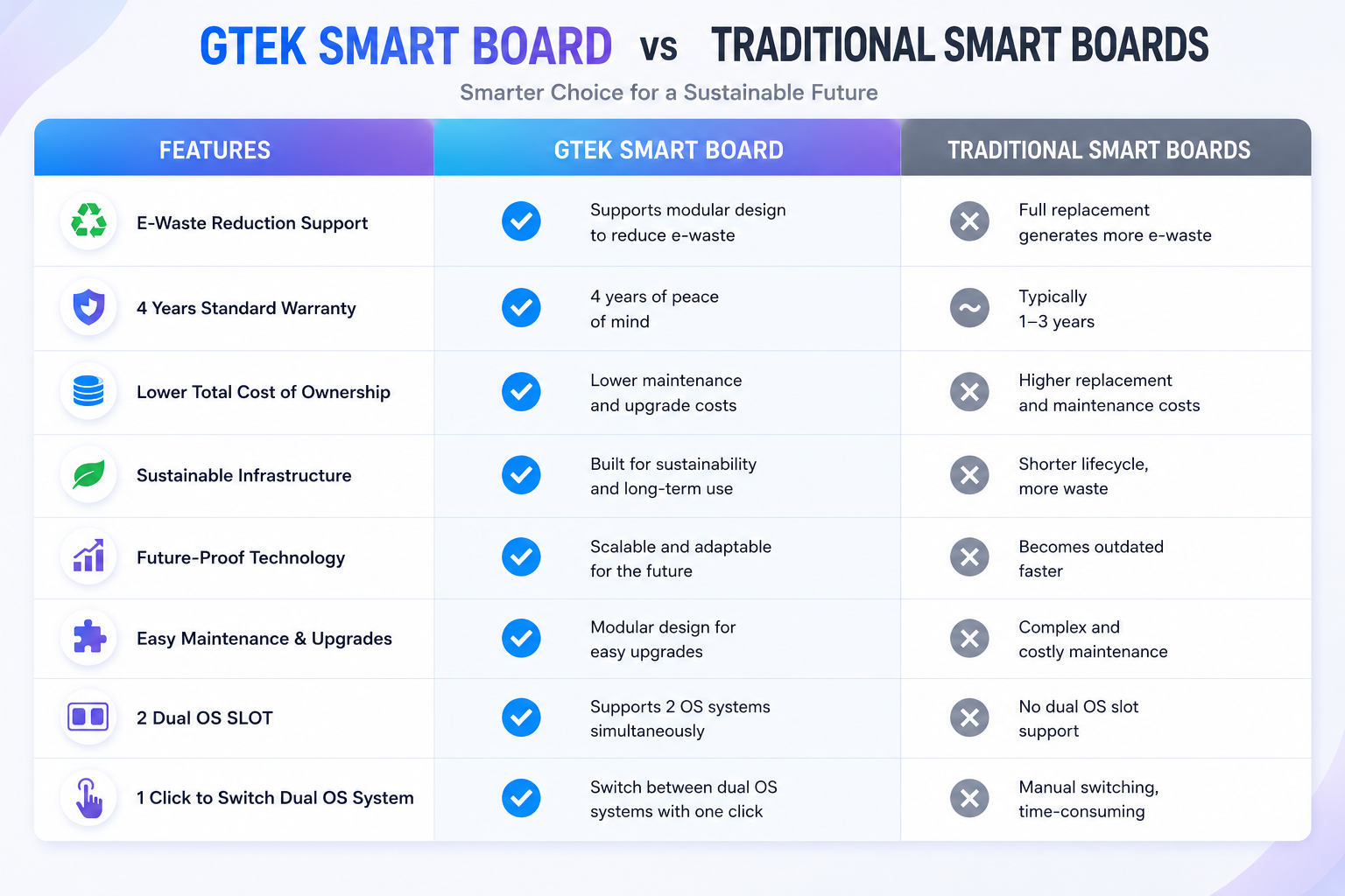 GTEK Smart Board versus traditional smart boards sustainability comparison